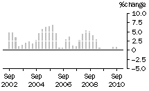 Graph: Construction work done, chain volume measures, trend percentage change, Engineering