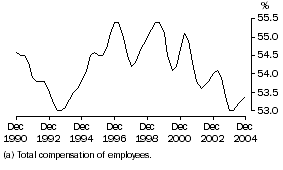 Graph: Wages share of total factor income, Trend