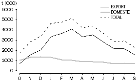 Graph: WHEAT GRAIN  COMMITTED, at months end—Australia: 2008-09