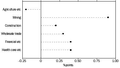 Graph: Selected Industries Contribution to Growth, Dec 11 to Dec 12: Trend