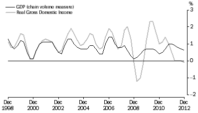 Graph: Percentage changes: Trend