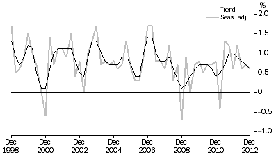 Graph: GDP, Percentage changes—Volume measures