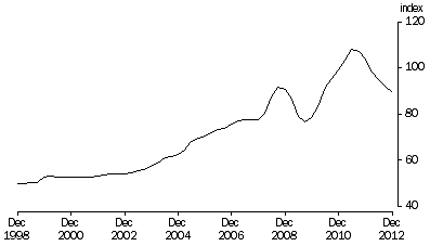 Graph: Terms of Trade, Trend—(2010—11 = 100.0)