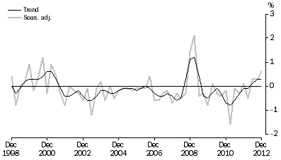 Graph: NET EXPORTS CONTRIBUTION TO GROWTH, Volume measures