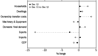 Graph: SELECTED EXPENDITURE CHAIN PRICE INDEXES, Percentage changes: Original