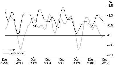 Graph: PERCENTAGE CHANGE: Trend
