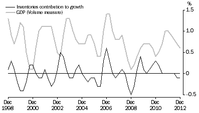 Graph: INVENTORIES AND GDP, Volume measures: Trend