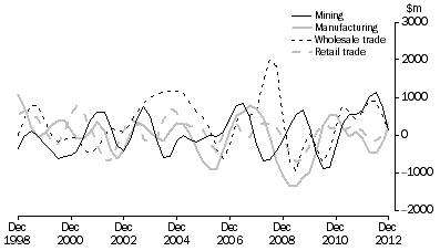 Graph: Change in inventories, Selected industries: Trend