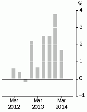 Graph: Residential property prices, Weighted average of eight capital cities—Quarterly % change