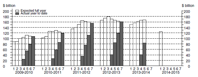 Chart: Financial year actual and expected expenditure- Total Capital Expenditure