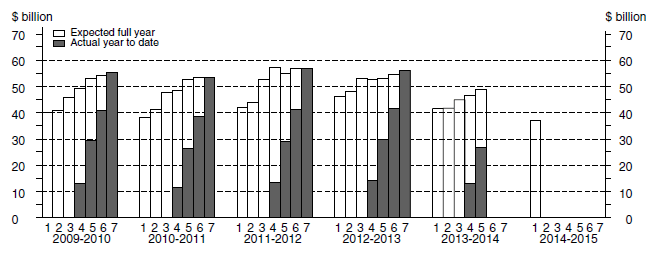Chart: Financial year actual and expected expenditure- Equipment, Plant and Machinery Capital Expenditure