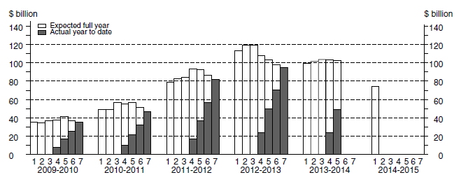 Chart: Financial year actual and expected expenditure- Mining Capital Expenditure