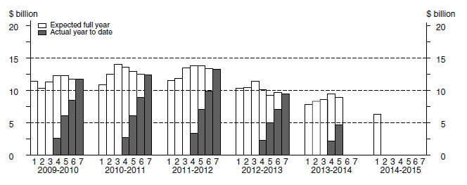 Chart: Financial year actual and expected expenditure- Manufacturing Capital Expenditure