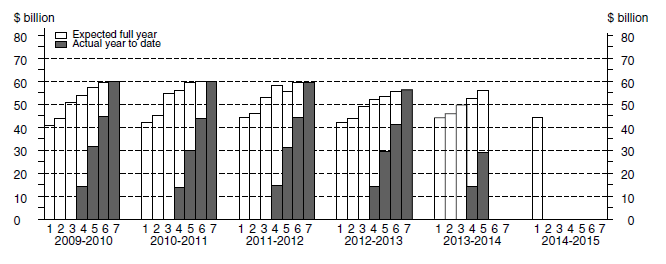 Chart: Financial year actual and expected expenditure- Other Selected Industries Capital Expenditure