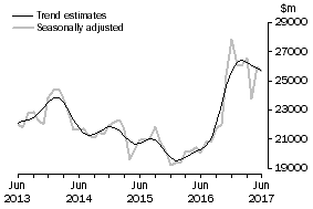 Graph: This graph shows the Trend and Seasonally adjusted estimate for Goods Credits