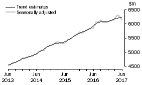 Graph: This graph shows the Trend and Seasonally adjusted estimate for Services Credits
