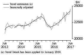 Graph: This graph shows the Trend and Seasonally adjusted estimate for Goods Debits
