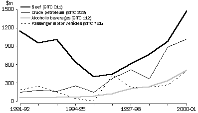 MAIN EXPORTS TO THE USA