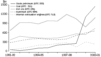 MAIN EXPORTS TO THE REPUBLIC OF KOREA
