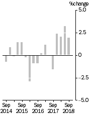 Graph: IMPORT PRICE INDEX: all groups, Quarterly % change