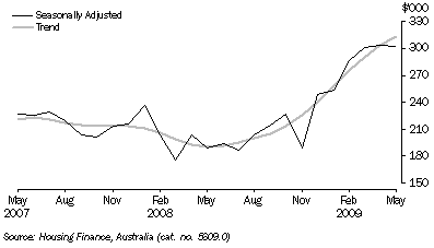 Graph: ACT VALUE OF DWELLING COMMITMENTS, total dwellings