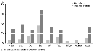 Graph: 2.7 Households sourcing water from a rainwater tank: 2007