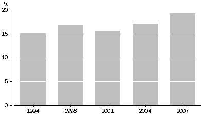 Graph: 2.8 Rainwater tanks as a source of water: 1994 to 2007