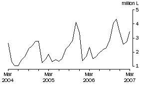 Graph: Wine Imports Cleared, Original