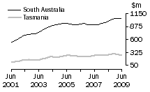 Graph: Value of work done, volume terms, SA & Tas.