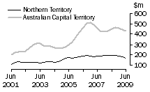 Graph: Value of work done, volume terms, NT & ACT