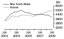 Graph: Value of work done, volume terms, NSW & Vic