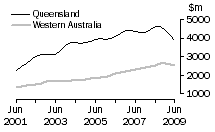 Graph: Value of work done, volume terms, Qld & WA