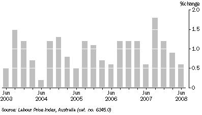 Graph: Wage Price Index quarterly changes, Total hourly rates of pay excluding bonuses, Original, South Australia