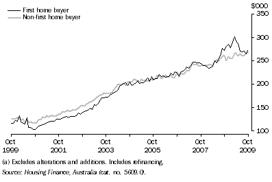 Graph: Average Loan Size by Type of Buyer (Owner Occupation)(a), Queensland: Original