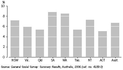 Graph: FEELING UNSAFE/VERY UNSAFE AT HOME ALONE AFTER DARK—2006