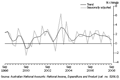 Graph: State Final Demand, Chain volume measures—Percentage change from previous quarter