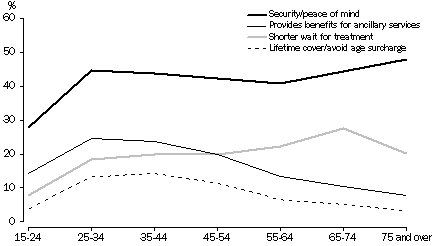 Graph 9 - Selected reasons for insuring by age, 2001 NHS