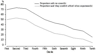 Graph 10 - People without private health insurance, and people who gave cost as a reason for not insuring, by equivalised income(a), 2001