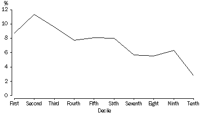 Graph 11 - Reason for not insuring - 'Medicare cover sufficient' by equivalised income(a), persons aged 15 years and over, 2001