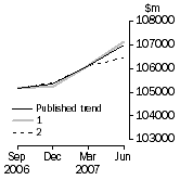 Graph: Graph - What If Inventories (chain volume measures)