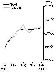 Graph: Employed Persons