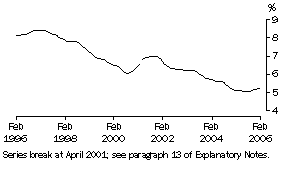 Graph: Unemployment Rate