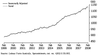 Graph: Employed persons, Total