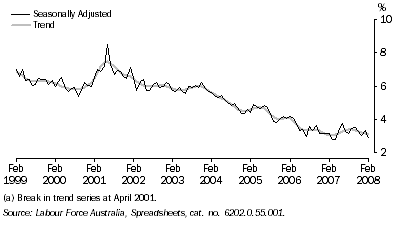 Graph: Unemployment rate