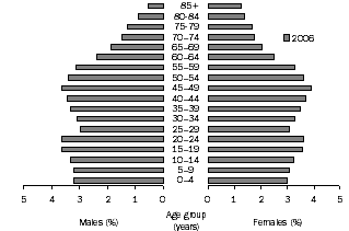 Graph: Population by Age (%), Greater Hobart