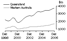 Graph: Value of work done, volume terms, Qld & WA