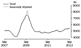 Graph: Construction of dwellings