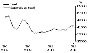 Graph: Purchase of established dwellings including refinancing