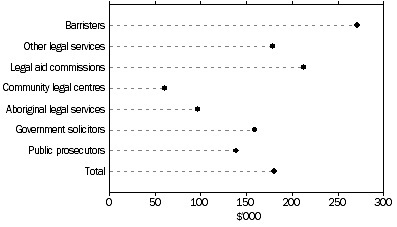 Graph: Income per person employed