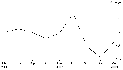 Graph: Percentage Change In Total Assets, from previous quarter